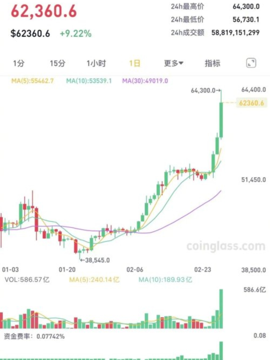 牛市开始是比特币先涨还是山寨币，比特币涨幅参照什么
