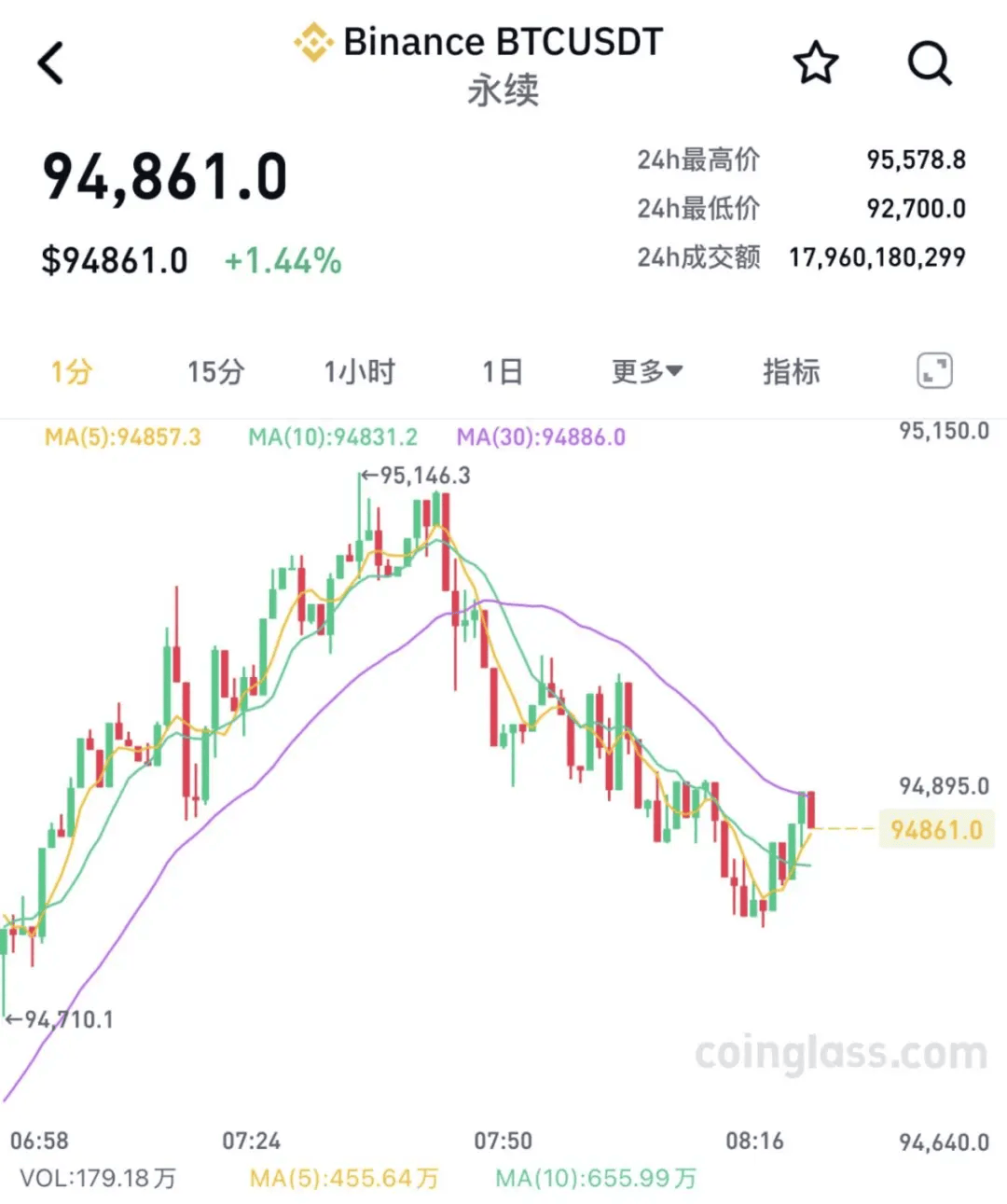 2020比特币最低多少钱一个，比特币最低掉到多少