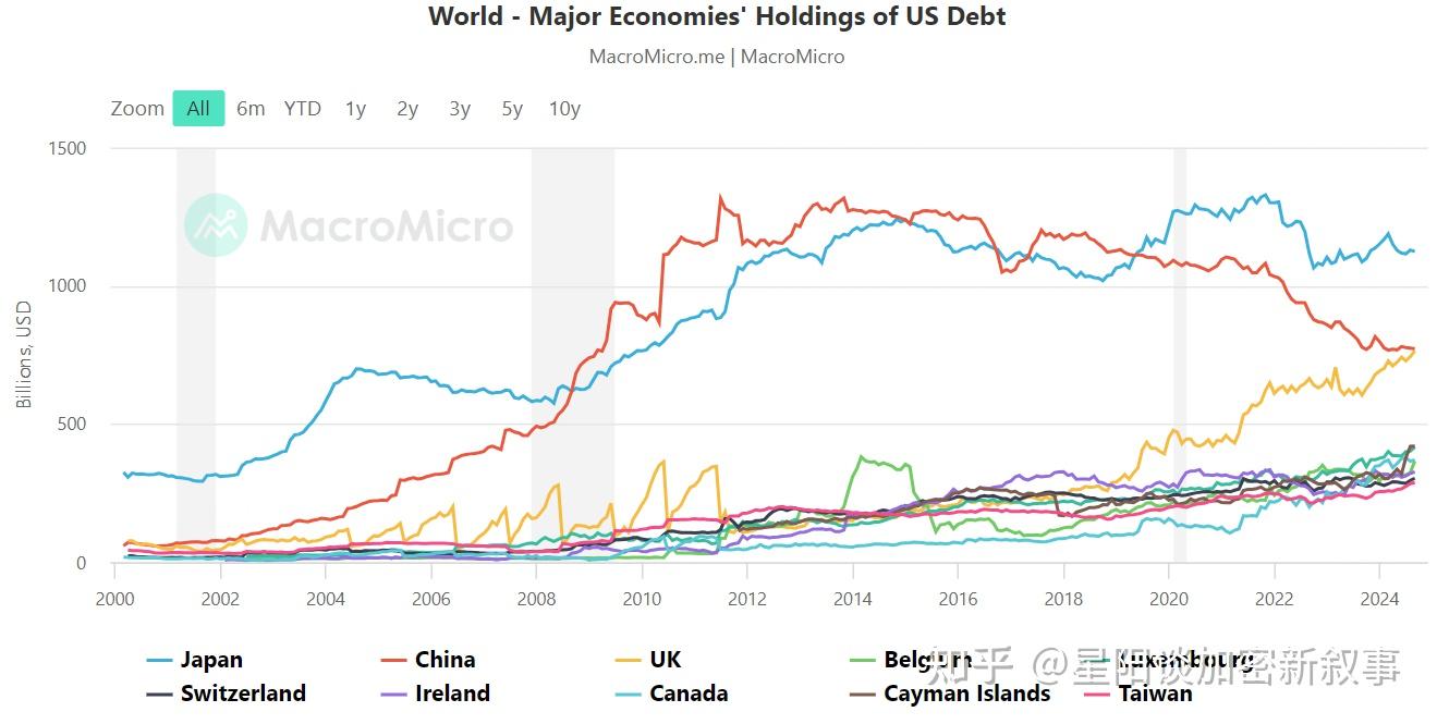 美债收益率上升比特币，美债升值比特币